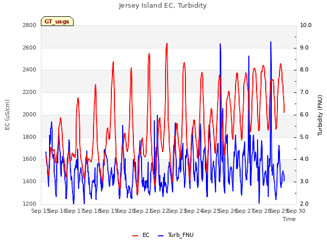 plot of Jersey Island EC, Turbidity