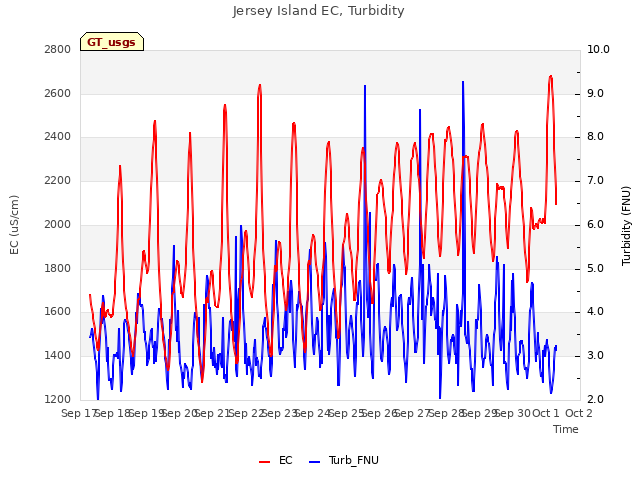 plot of Jersey Island EC, Turbidity