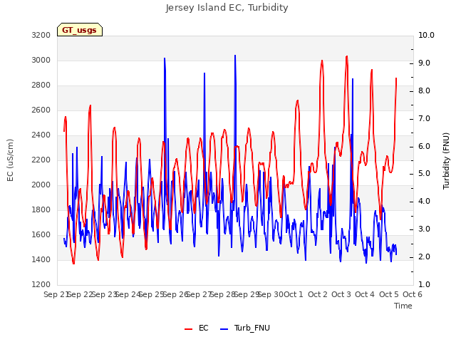 plot of Jersey Island EC, Turbidity