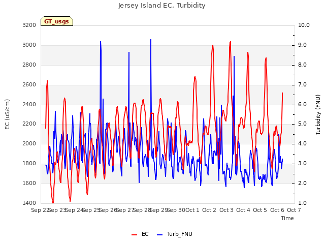 plot of Jersey Island EC, Turbidity