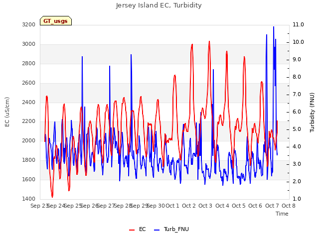 plot of Jersey Island EC, Turbidity