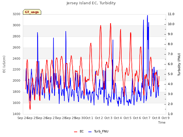 plot of Jersey Island EC, Turbidity