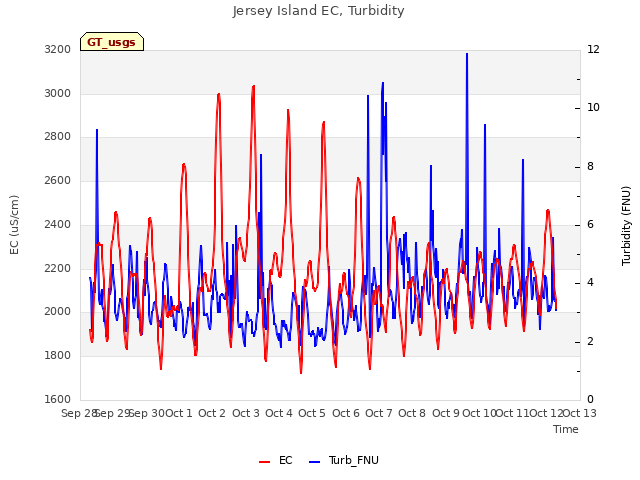 plot of Jersey Island EC, Turbidity