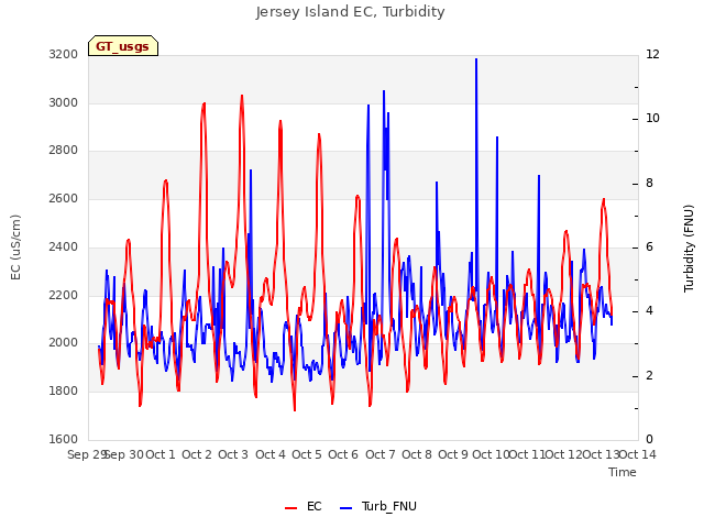 plot of Jersey Island EC, Turbidity