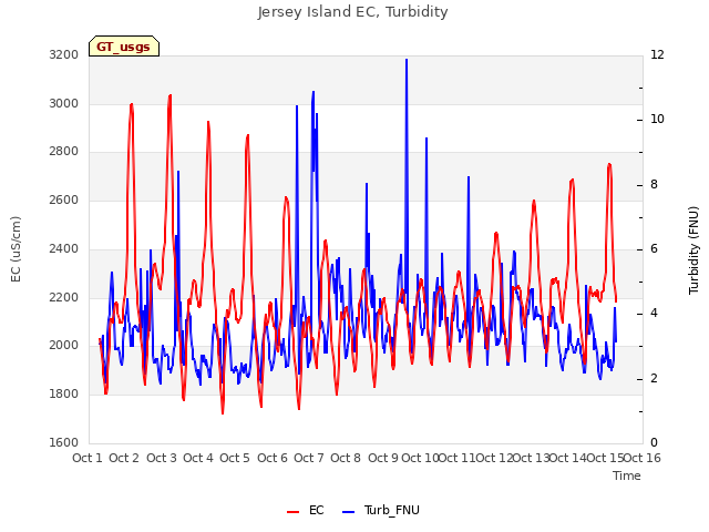 plot of Jersey Island EC, Turbidity