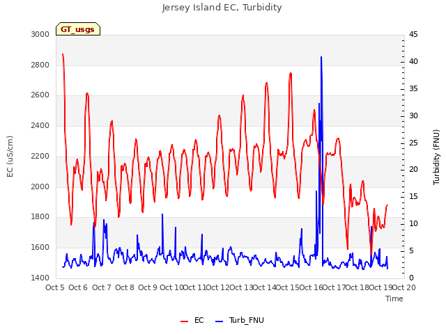 plot of Jersey Island EC, Turbidity