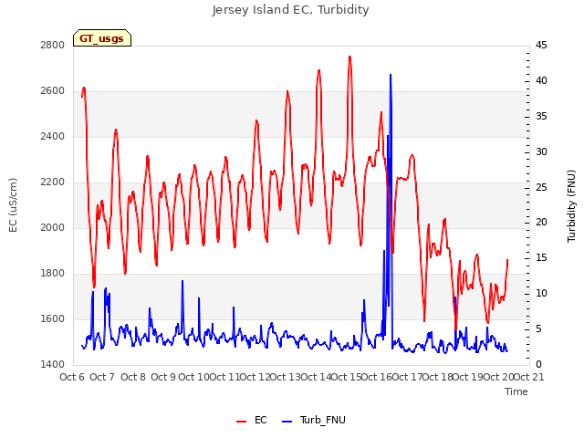 plot of Jersey Island EC, Turbidity