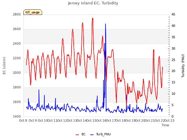 plot of Jersey Island EC, Turbidity