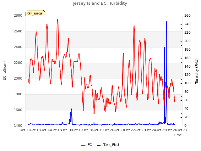 plot of Jersey Island EC, Turbidity