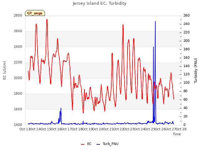 plot of Jersey Island EC, Turbidity