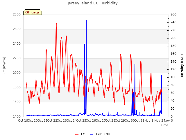 plot of Jersey Island EC, Turbidity