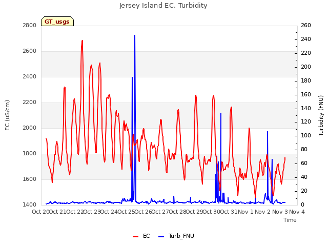 plot of Jersey Island EC, Turbidity