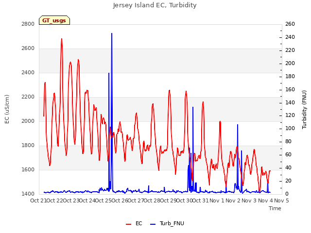 plot of Jersey Island EC, Turbidity