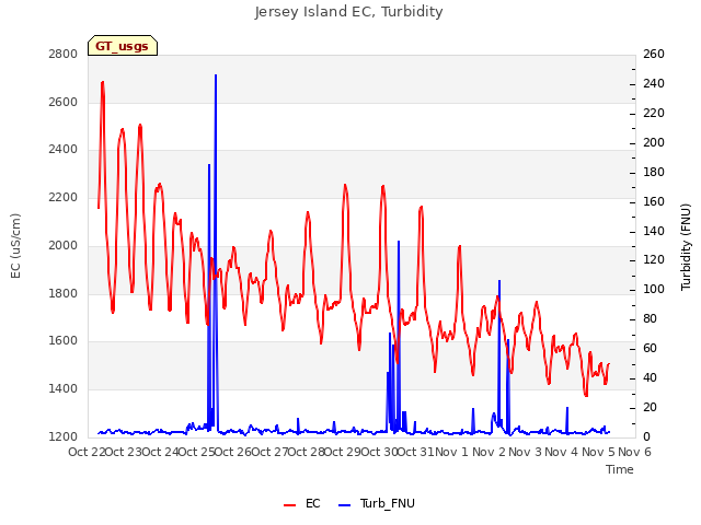 plot of Jersey Island EC, Turbidity