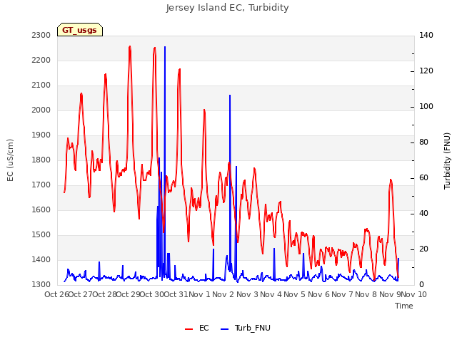 plot of Jersey Island EC, Turbidity