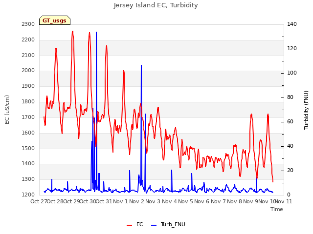 plot of Jersey Island EC, Turbidity