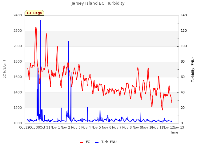 plot of Jersey Island EC, Turbidity