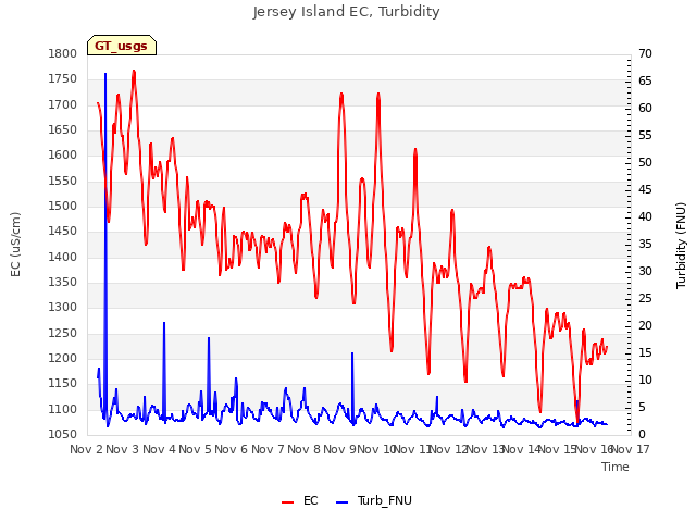 plot of Jersey Island EC, Turbidity