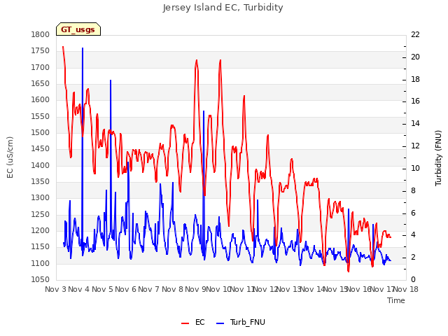 plot of Jersey Island EC, Turbidity