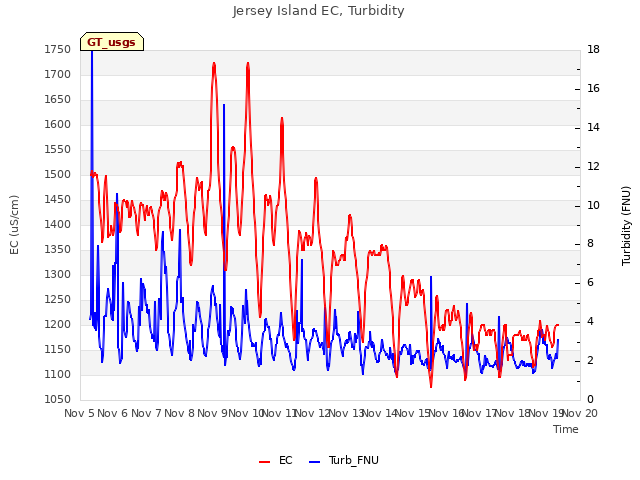 plot of Jersey Island EC, Turbidity