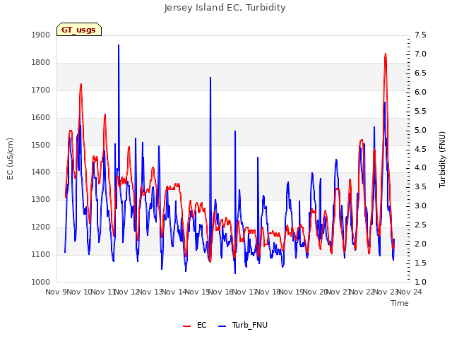 plot of Jersey Island EC, Turbidity