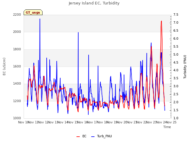 plot of Jersey Island EC, Turbidity