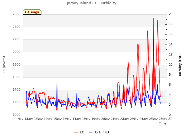 plot of Jersey Island EC, Turbidity