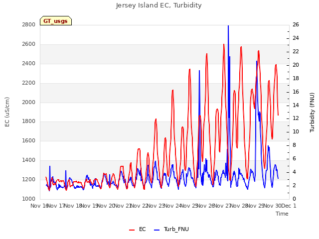 plot of Jersey Island EC, Turbidity