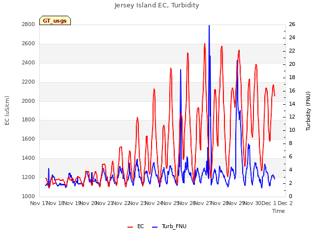 plot of Jersey Island EC, Turbidity