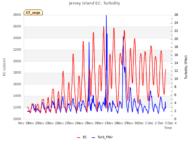 plot of Jersey Island EC, Turbidity