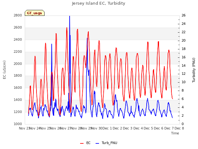 plot of Jersey Island EC, Turbidity