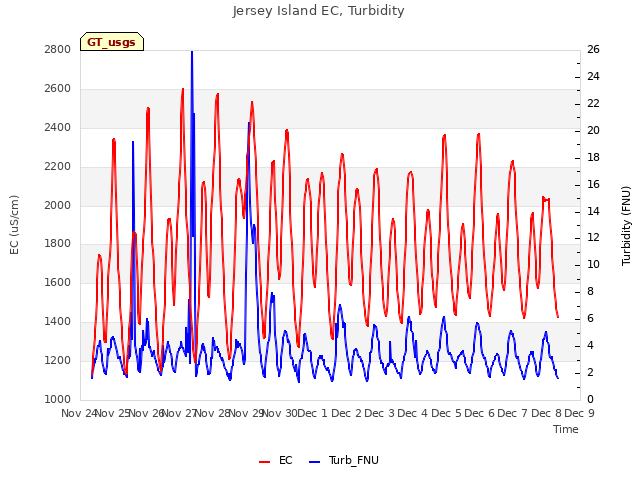 plot of Jersey Island EC, Turbidity