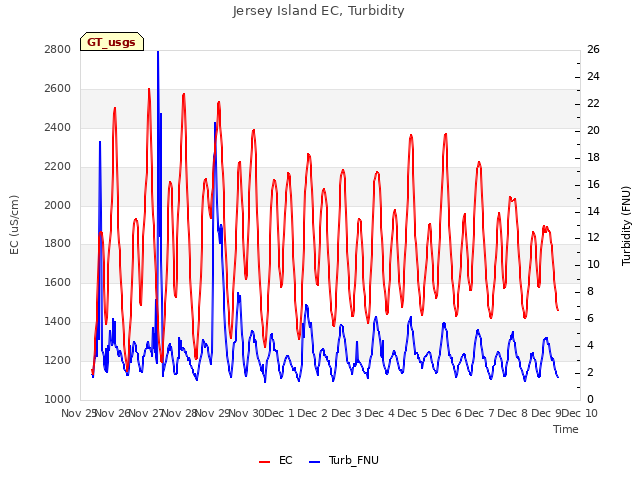 plot of Jersey Island EC, Turbidity