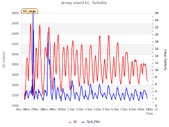 plot of Jersey Island EC, Turbidity