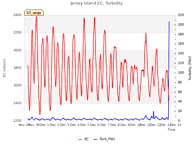 plot of Jersey Island EC, Turbidity