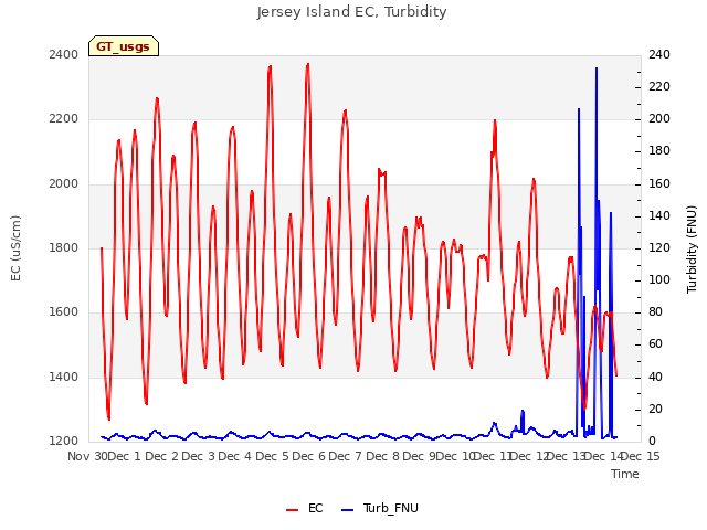 plot of Jersey Island EC, Turbidity