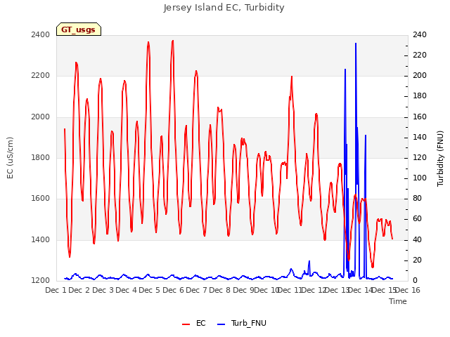 plot of Jersey Island EC, Turbidity