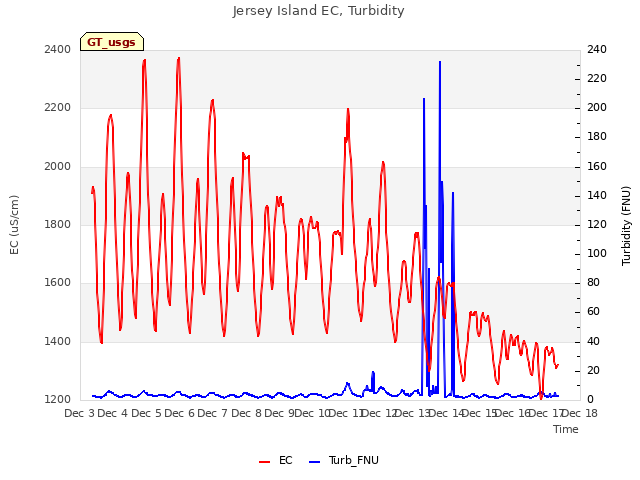 plot of Jersey Island EC, Turbidity