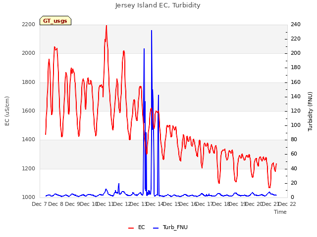 plot of Jersey Island EC, Turbidity