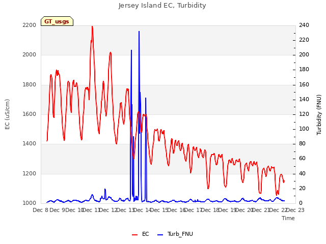 plot of Jersey Island EC, Turbidity