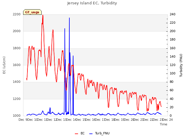 plot of Jersey Island EC, Turbidity