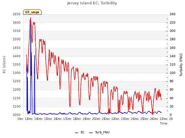 plot of Jersey Island EC, Turbidity