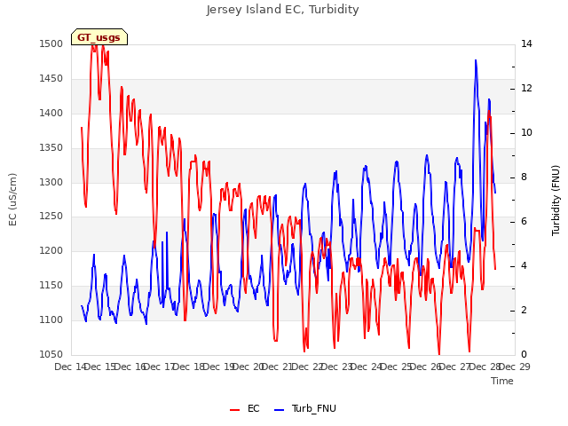 plot of Jersey Island EC, Turbidity