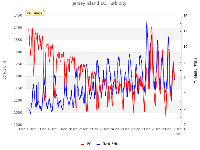 plot of Jersey Island EC, Turbidity