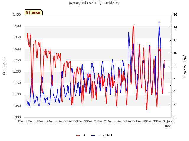 plot of Jersey Island EC, Turbidity