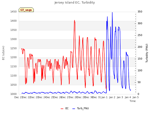 plot of Jersey Island EC, Turbidity