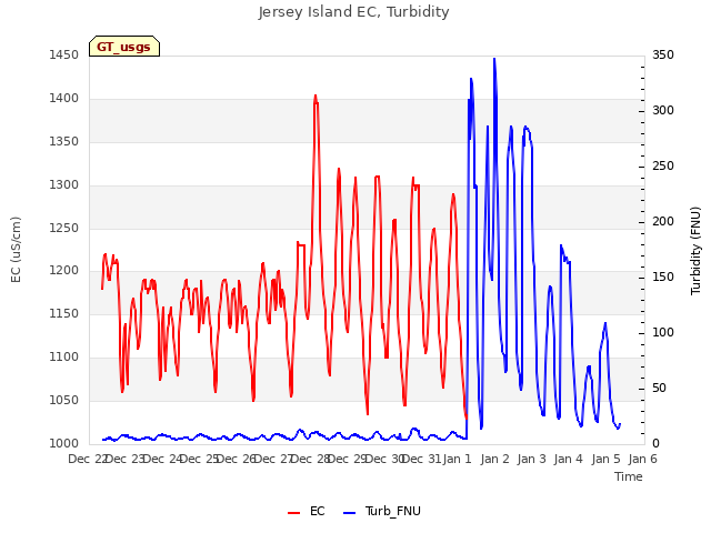 plot of Jersey Island EC, Turbidity