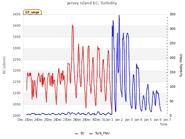 plot of Jersey Island EC, Turbidity