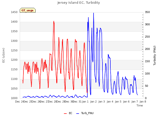 plot of Jersey Island EC, Turbidity