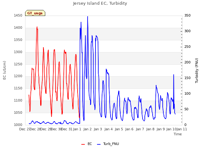 plot of Jersey Island EC, Turbidity